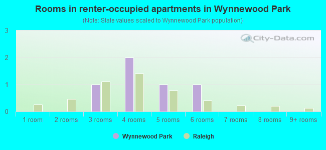 Rooms in renter-occupied apartments in Wynnewood Park