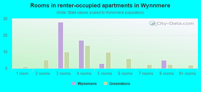 Rooms in renter-occupied apartments in Wynnmere