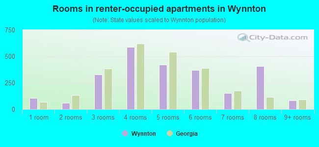 Rooms in renter-occupied apartments in Wynnton