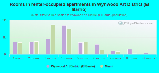 Rooms in renter-occupied apartments in Wynwood Art District (El Barrio)