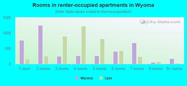 Rooms in renter-occupied apartments in Wyoma