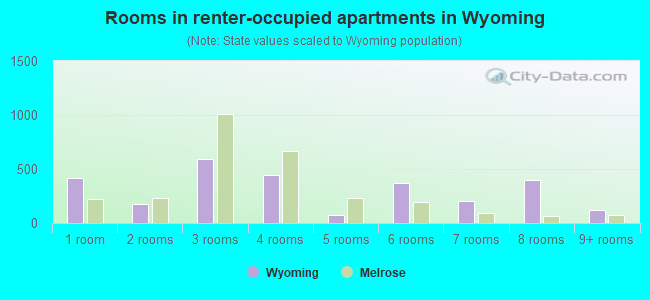 Rooms in renter-occupied apartments in Wyoming