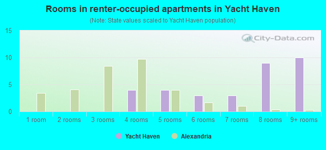 Rooms in renter-occupied apartments in Yacht Haven