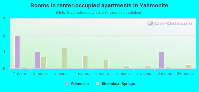 Rooms in renter-occupied apartments in Yahmonite