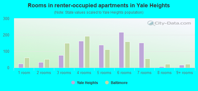 Rooms in renter-occupied apartments in Yale Heights