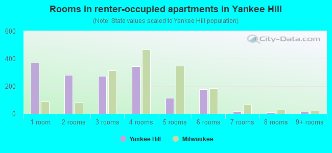 Rooms in renter-occupied apartments in Yankee Hill