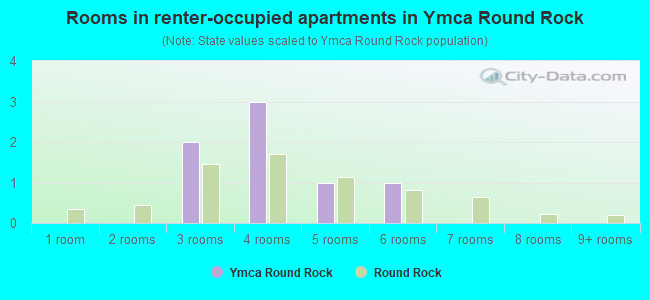 Rooms in renter-occupied apartments in Ymca Round Rock