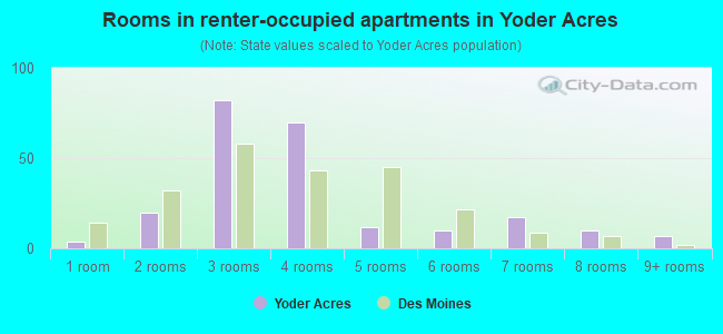 Rooms in renter-occupied apartments in Yoder Acres