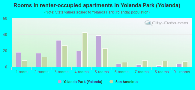 Rooms in renter-occupied apartments in Yolanda Park (Yolanda)