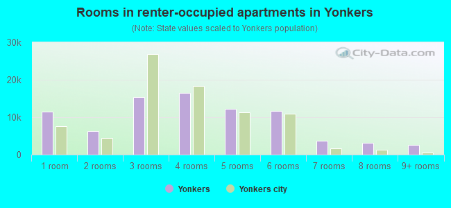 Rooms in renter-occupied apartments in Yonkers