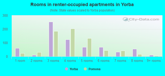 Rooms in renter-occupied apartments in Yorba