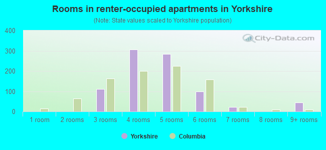 Rooms in renter-occupied apartments in Yorkshire