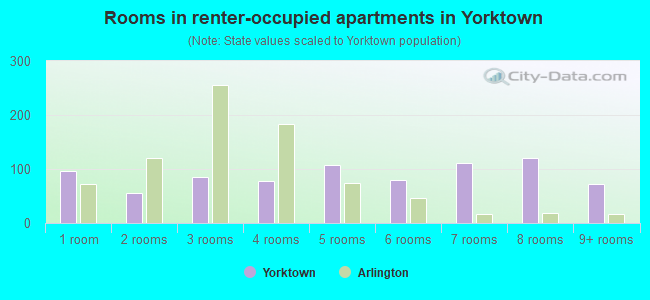 Rooms in renter-occupied apartments in Yorktown