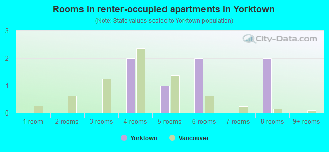 Rooms in renter-occupied apartments in Yorktown