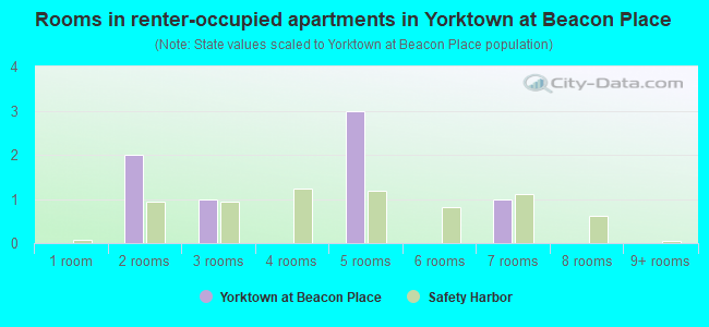 Rooms in renter-occupied apartments in Yorktown at Beacon Place