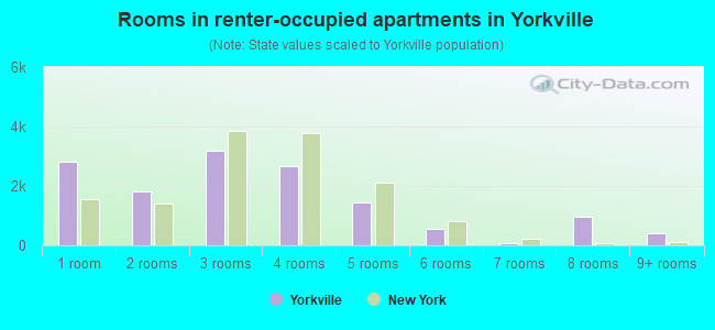 Rooms in renter-occupied apartments in Yorkville