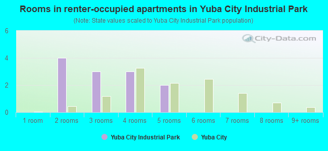 Rooms in renter-occupied apartments in Yuba City Industrial Park