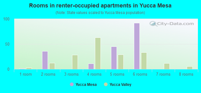 Rooms in renter-occupied apartments in Yucca Mesa