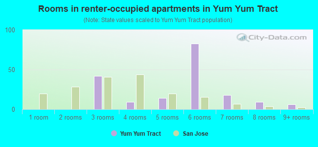 Rooms in renter-occupied apartments in Yum Yum Tract