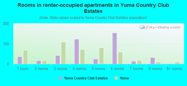 Rooms in renter-occupied apartments in Yuma Country Club Estates