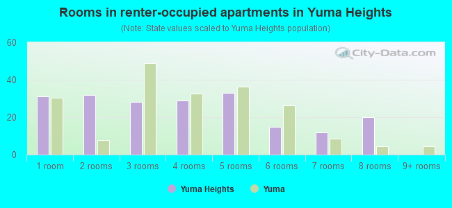 Rooms in renter-occupied apartments in Yuma Heights