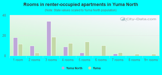 Rooms in renter-occupied apartments in Yuma North
