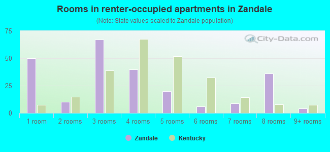 Rooms in renter-occupied apartments in Zandale