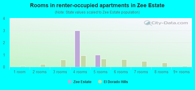 Rooms in renter-occupied apartments in Zee Estate