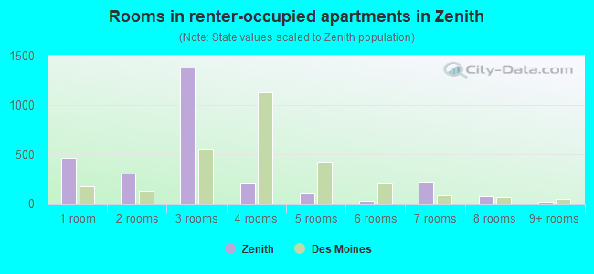 Rooms in renter-occupied apartments in Zenith