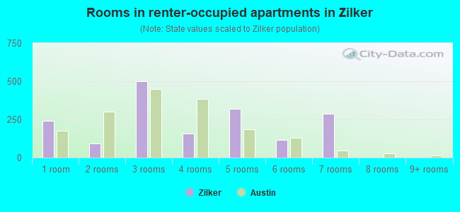 Rooms in renter-occupied apartments in Zilker