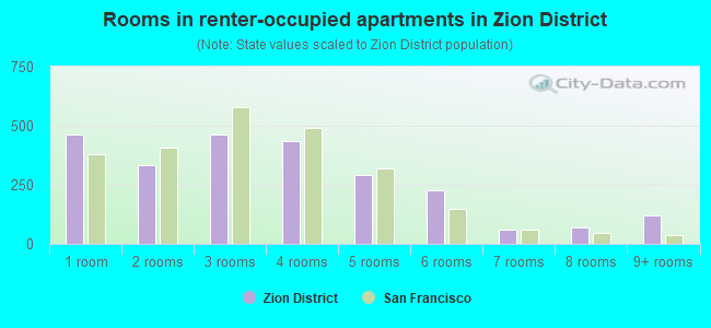 Rooms in renter-occupied apartments in Zion District