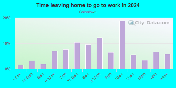 Time leaving home to go to work