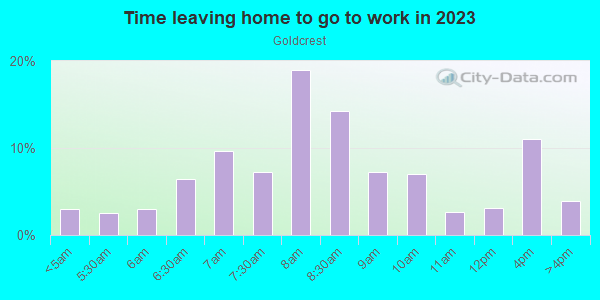 Time leaving home to go to work