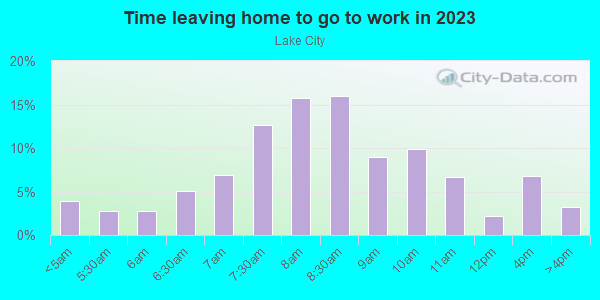 Time leaving home to go to work