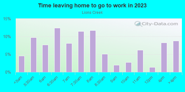 Time leaving home to go to work