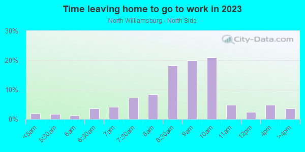 Time leaving home to go to work