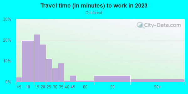 Travel time to work (commute)