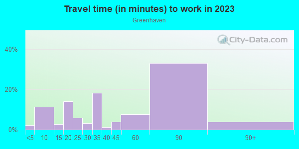 Travel time to work (commute)