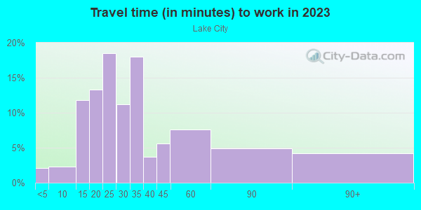 Travel time to work (commute)