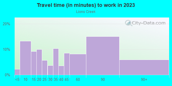 Travel time to work (commute)