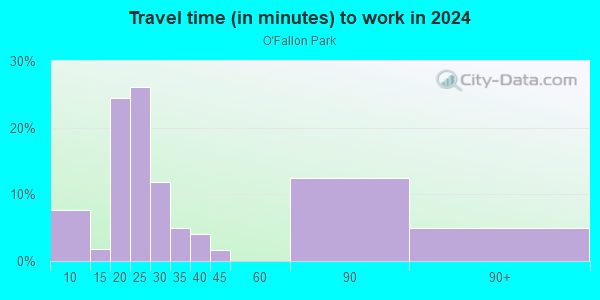 Travel time to work (commute)