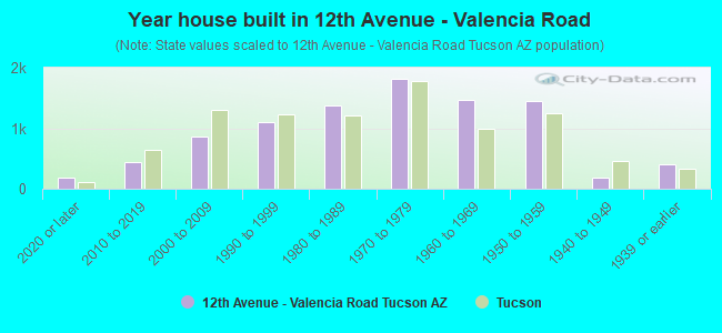 Year house built in 12th Avenue - Valencia Road