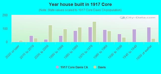 Year house built in 1917 Core