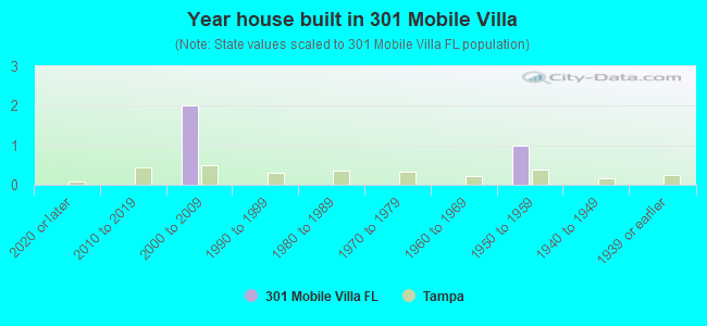 Year house built in 301 Mobile Villa