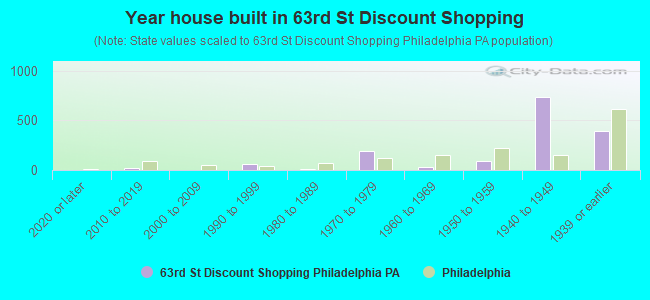 Year house built in 63rd St Discount Shopping