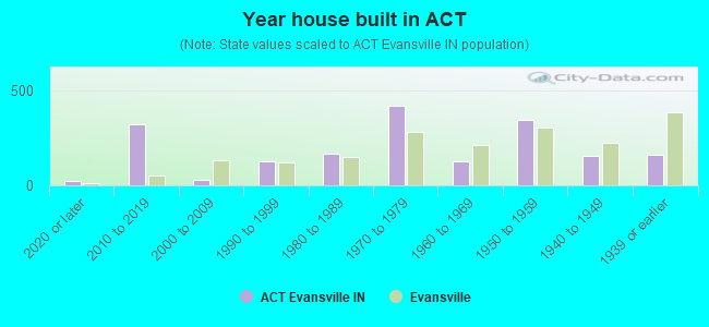 Year house built in ACT