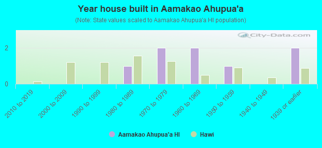 Year house built in Aamakao Ahupua`a