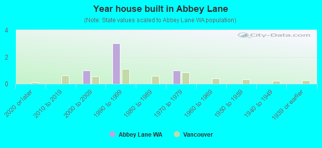Year house built in Abbey Lane