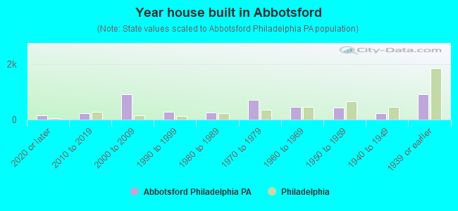 Year house built in Abbotsford