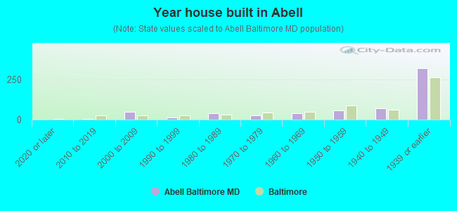 Year house built in Abell